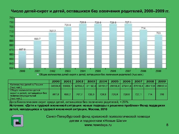 www.newsteps.ru Число детей-сирот и детей, оставшихся без попечения родителей, 2000–2009 гг.