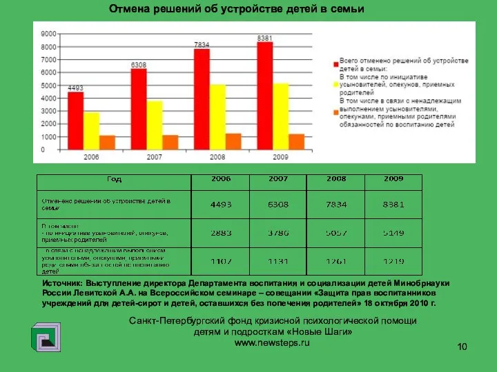www.newsteps.ru Санкт-Петербургский фонд кризисной психологической помощи детям и подросткам «Новые Шаги»