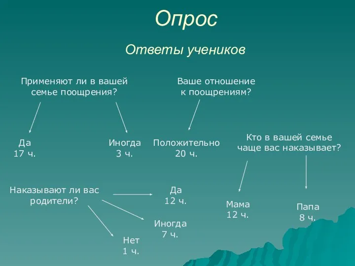 Опрос Ответы учеников Применяют ли в вашей семье поощрения? Да 17