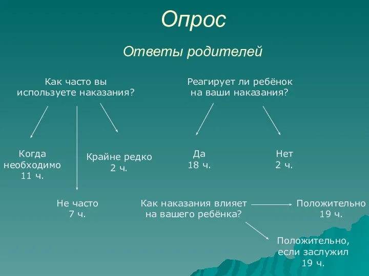 Опрос Ответы родителей Как часто вы используете наказания? Когда необходимо 11