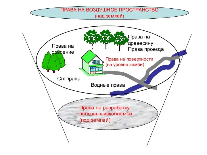 Водные права Права на поверхности (на уровне земли) Права на освоение