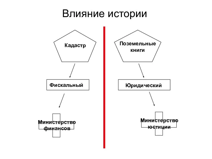 Влияние истории