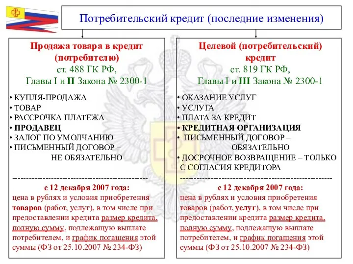 Продажа товара в кредит (потребителю) ст. 488 ГК РФ, Главы I