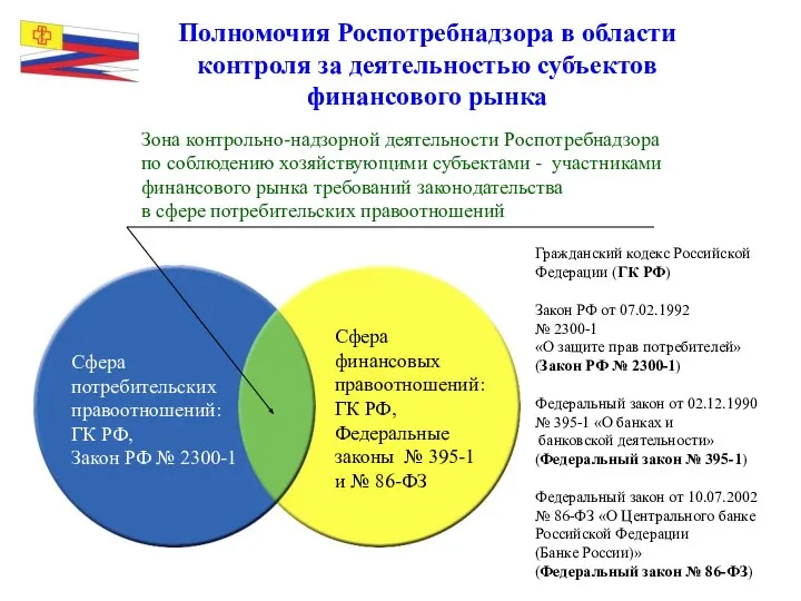 Полномочия Роспотребнадзора в области контроля за деятельностью субъектов финансового рынка Зона