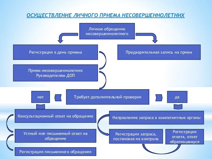 ОСУЩЕСТВЛЕНИЕ ЛИЧНОГО ПРИЕМА НЕСОВЕРШЕННОЛЕТНИХ Личное обращение несовершеннолетнего Предварительная запись на прием