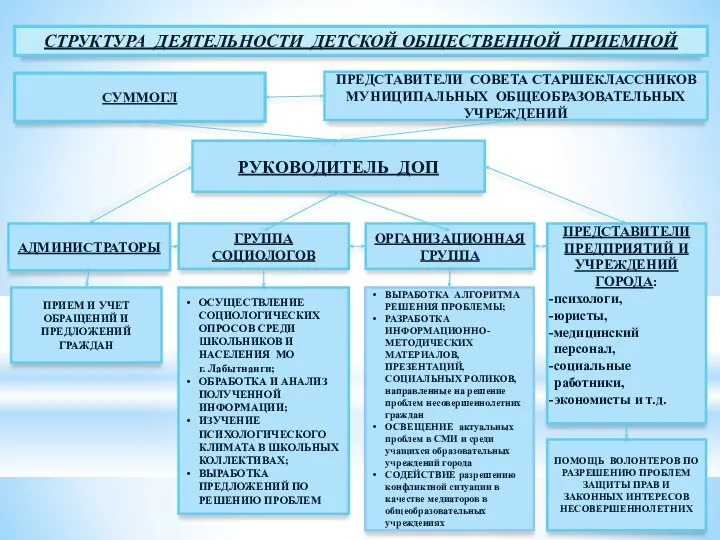 РУКОВОДИТЕЛЬ ДОП СТРУКТУРА ДЕЯТЕЛЬНОСТИ ДЕТСКОЙ ОБЩЕСТВЕННОЙ ПРИЕМНОЙ СУММОГЛ ПРЕДСТАВИТЕЛИ СОВЕТА СТАРШЕКЛАССНИКОВ