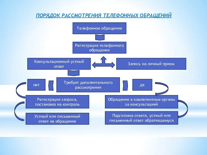 Запись на личный прием Телефонное обращение Регистрация запроса, постановка на контроль