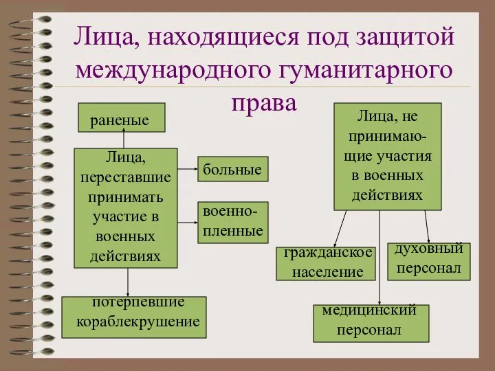 Лица, находящиеся под защитой международного гуманитарного права Лица, переставшие принимать участие