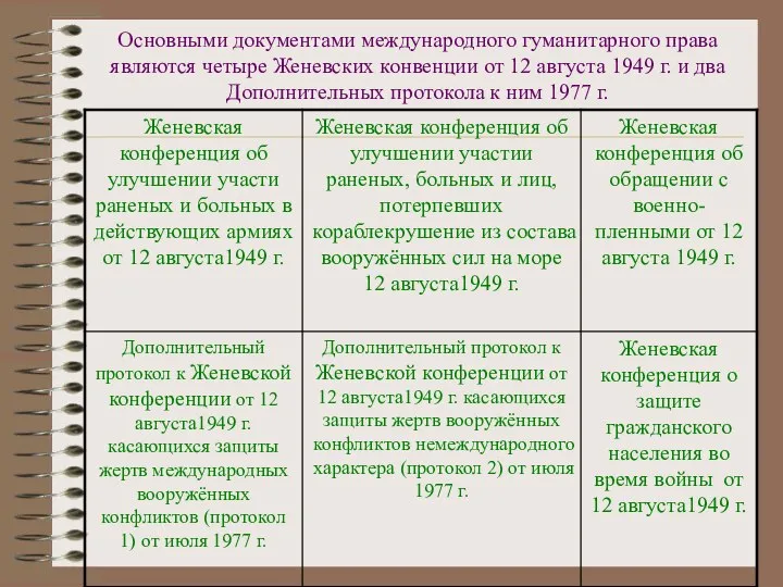 Основными документами международного гуманитарного права являются четыре Женевских конвенции от 12