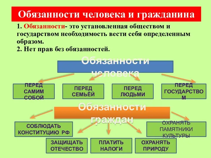 ОБЯЗАННОСТИ ГРАЖДАН - 1.Соблюдать Конституцию РФ 2. Защищать Отечество 3. Платить