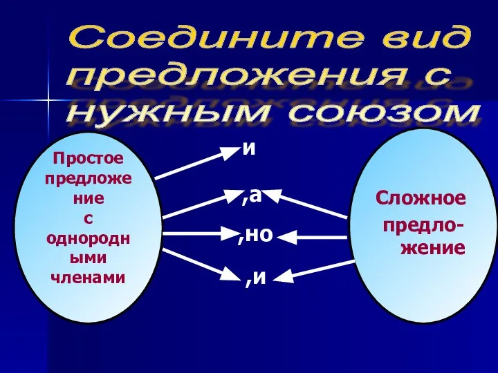 Простое предложение с однородными членами Сложное предло-жение и ,а ,но ,и