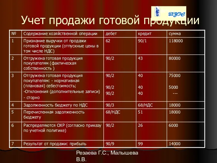 Резаева Г.С., Малышева В.В. Учет продажи готовой продукции