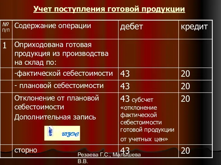 Резаева Г.С., Малышева В.В. Учет поступления готовой продукции