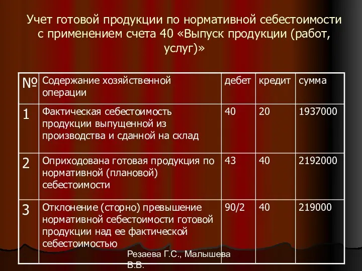 Резаева Г.С., Малышева В.В. Учет готовой продукции по нормативной себестоимости с