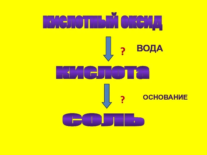 кислотный оксид кислота соль ? ? вода основание