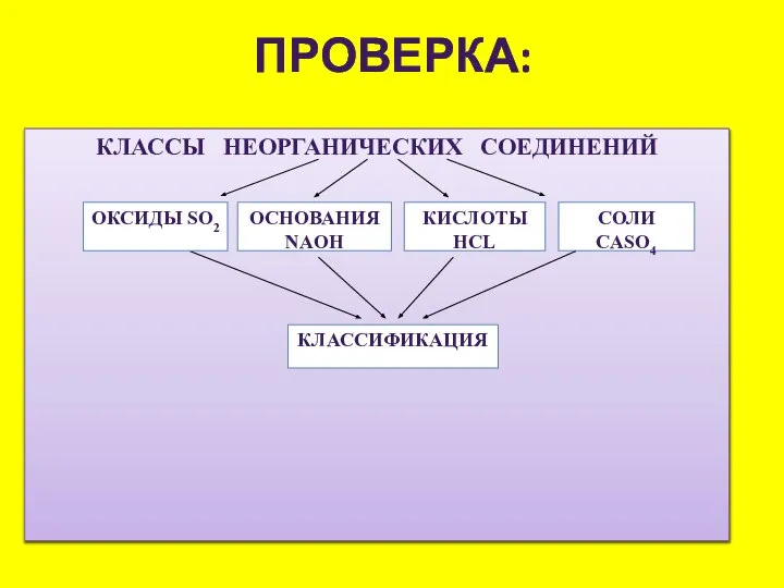 Проверка: Классы неорганических соединений Основания NaOH Кислоты HCl Соли CaSO4 Классификация Оксиды SO2