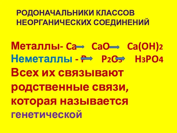 Родоначальники классов неорганических соединений Металлы- Ca CaO Ca(OH)2 Неметаллы - P