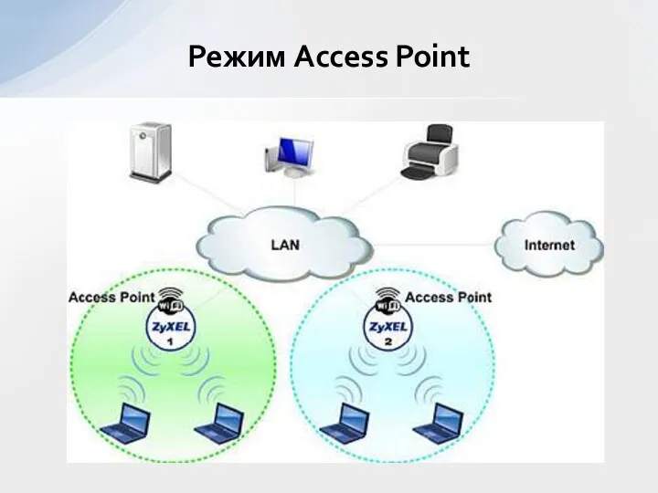 Режим Access Point