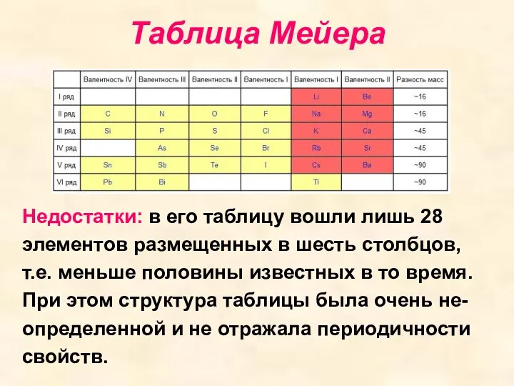 Таблица Мейера Недостатки: в его таблицу вошли лишь 28 элементов размещенных