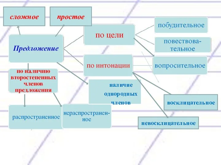 простое сложное невосклицательное восклицательное