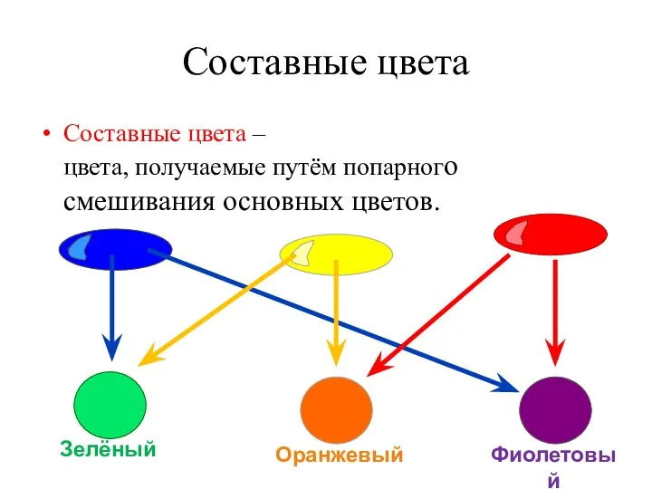 Составные цвета Составные цвета – цвета, получаемые путём попарного смешивания основных цветов. ? ? ?