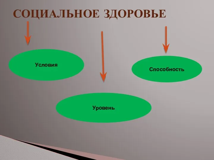 Социальное здоровье Условия Уровень Способность