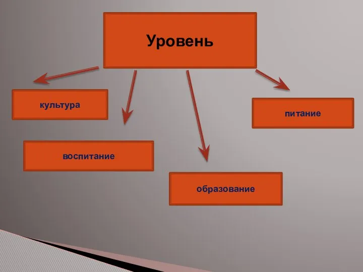 Уровень культура воспитание образование питание