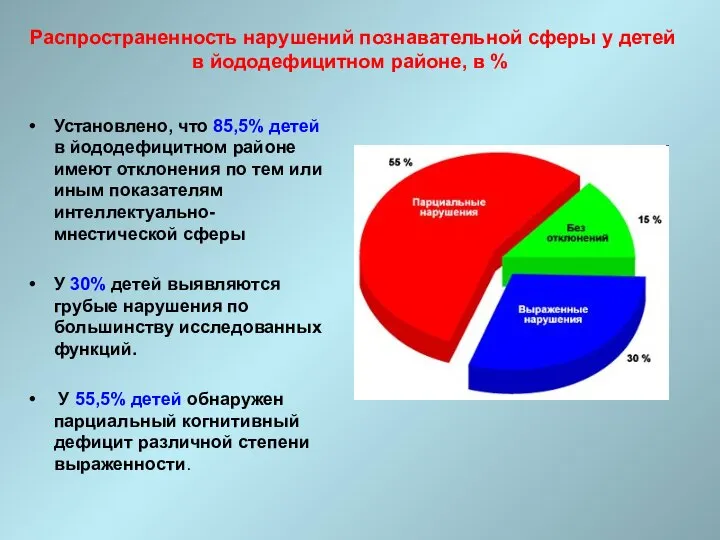 Распространенность нарушений познавательной сферы у детей в йододефицитном районе, в %