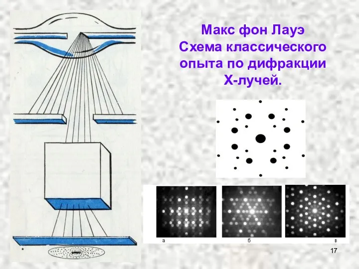 Макс фон Лауэ Схема классического опыта по дифракции X-лучей. *