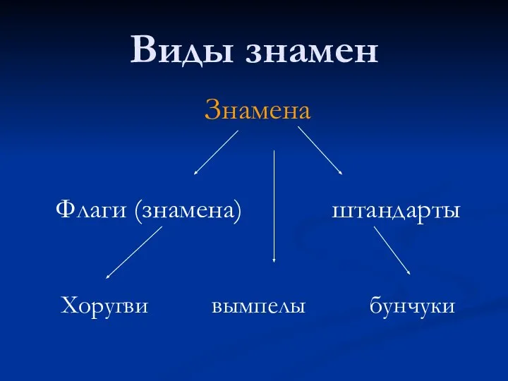 Виды знамен Знамена Флаги (знамена) штандарты Хоругви вымпелы бунчуки