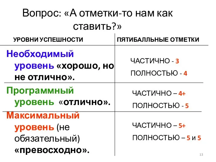 Вопрос: «А отметки-то нам как ставить?» Необходимый уровень «хорошо, но не