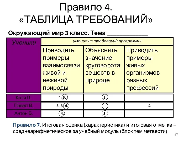 Правило 4. «ТАБЛИЦА ТРЕБОВАНИЙ» умения из требований программы Ученики Объяснять значение