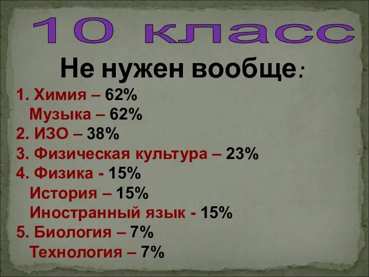 10 класс Не нужен вообще: 1. Химия – 62% Музыка –