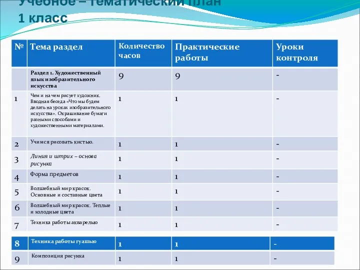 Учебное – тематический план 1 класс