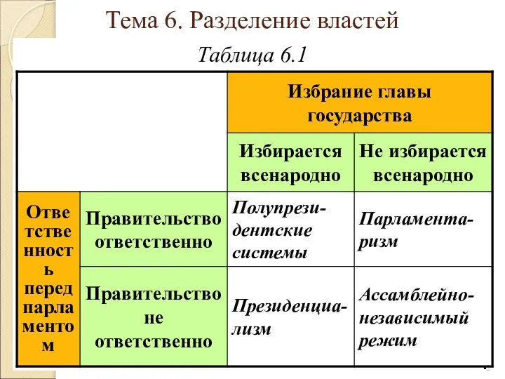 Таблица 6.1 Тема 6. Разделение властей