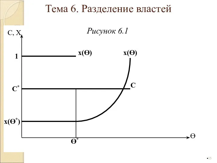 Рисунок 6.1 Ө C, X C* 1 Ө* x(Ө*) C x(Ө) x(Ө) Тема 6. Разделение властей