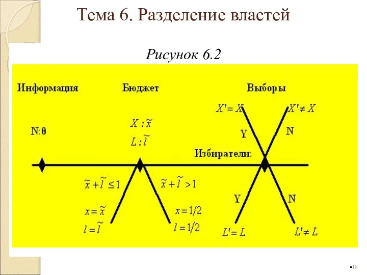 Рисунок 6.2 Тема 6. Разделение властей