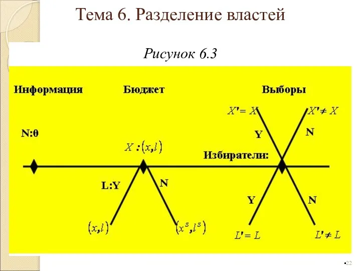 Рисунок 6.3 Тема 6. Разделение властей