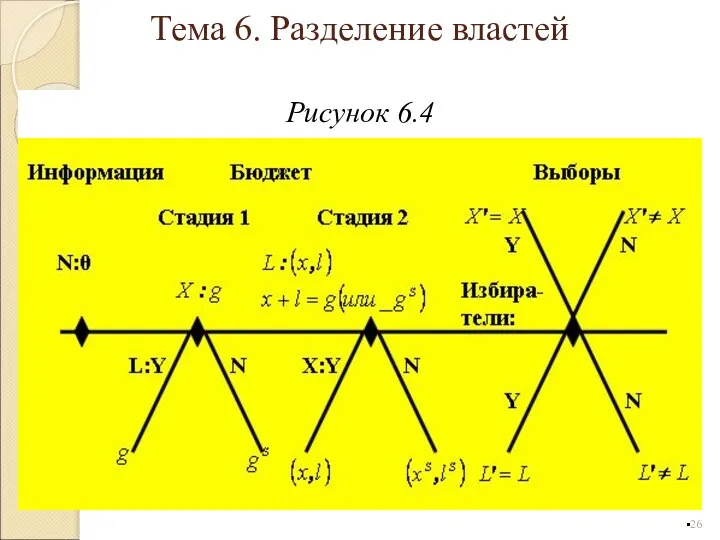 Рисунок 6.4 Тема 6. Разделение властей