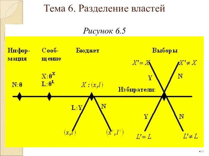 Рисунок 6.5 Тема 6. Разделение властей