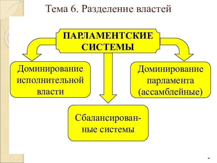 Доминирование парламента (ассамблейные) ПАРЛАМЕНТСКИЕ СИСТЕМЫ Доминирование исполнительной власти Сбалансирован-ные системы Тема 6. Разделение властей