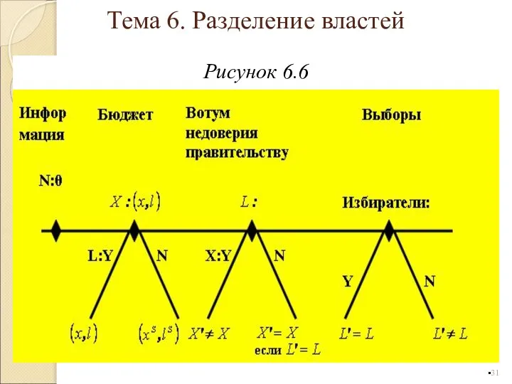 Рисунок 6.6 Тема 6. Разделение властей