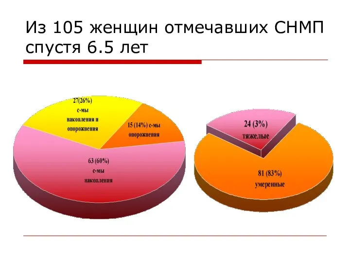 Из 105 женщин отмечавших СНМП спустя 6.5 лет