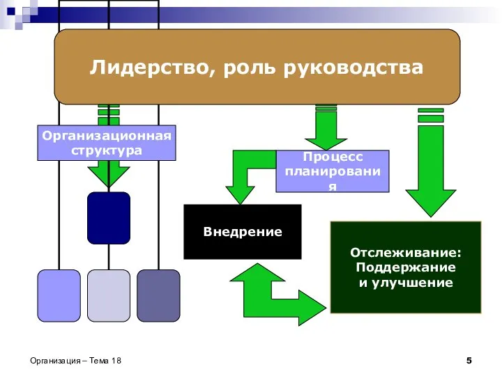 Организация – Тема 18 Внедрение Процесс планирования Отслеживание: Поддержание и улучшение Лидерство, роль руководства Организационная структура