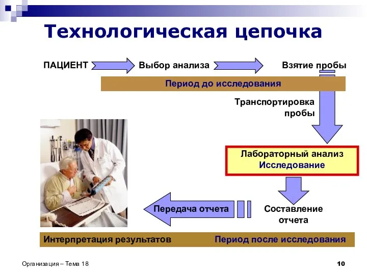 Организация – Тема 18 Технологическая цепочка ПАЦИЕНТ Выбор анализа Взятие пробы