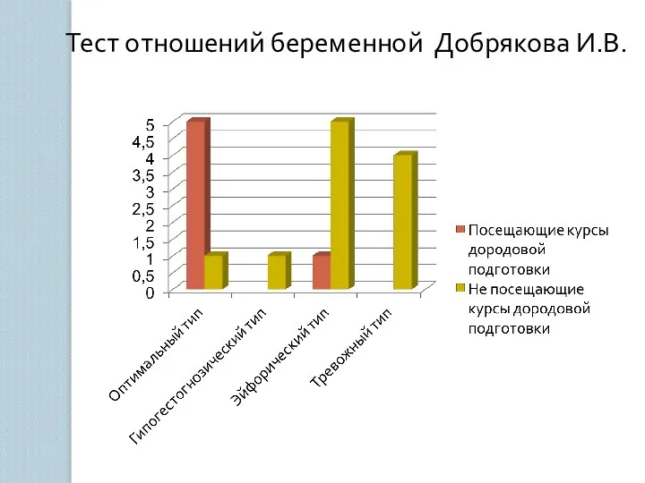 Тест отношений беременной Добрякова И.В.