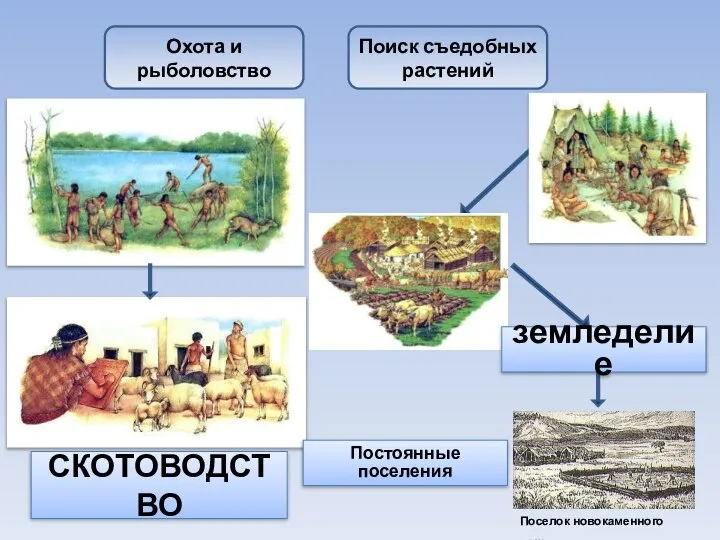 СКОТОВОДСТВО Охота и рыболовство Поиск съедобных растений Постоянные поселения Поселок новокаменного века. земледелие