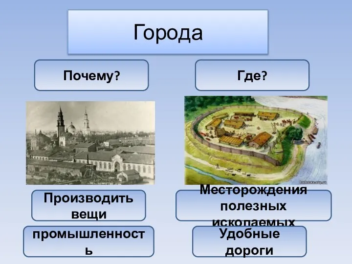 Города Производить вещи промышленность Почему? Где? Месторождения полезных ископаемых Удобные дороги