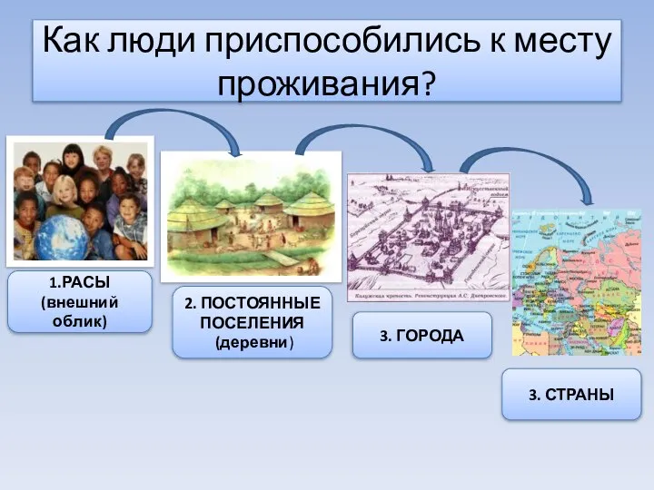 1.РАСЫ (внешний облик) 2. ПОСТОЯННЫЕ ПОСЕЛЕНИЯ (деревни) 3. ГОРОДА Как люди