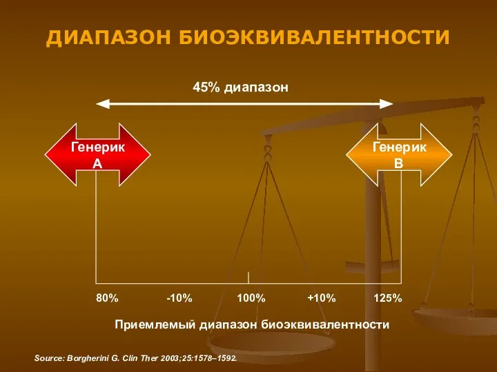 ДИАПАЗОН БИОЭКВИВАЛЕНТНОСТИ 45% диапазон Генерик А Генерик В 80% -10% 100%